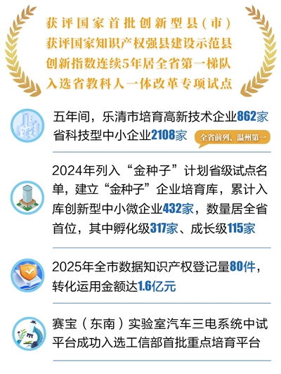 科技之筆 點(diǎn)亮智造新畫卷——樂清“十四五”經(jīng)濟(jì)社會發(fā)展成就系列報(bào)道之一 社會經(jīng)濟(jì)咨詢服務(wù)的創(chuàng)新驅(qū)動